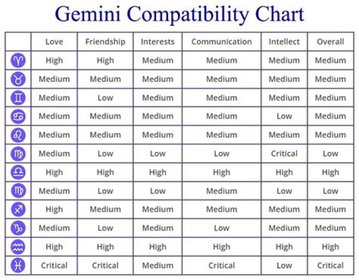 Gemini Compatibility Chart, Percentages, Compatible Zodiac Signs