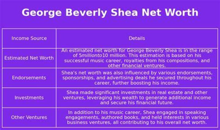 George Beverly Shea Net Worth ·