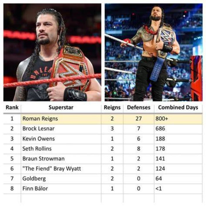 How Many Days Has Roman Reigns Been Universal Champion?