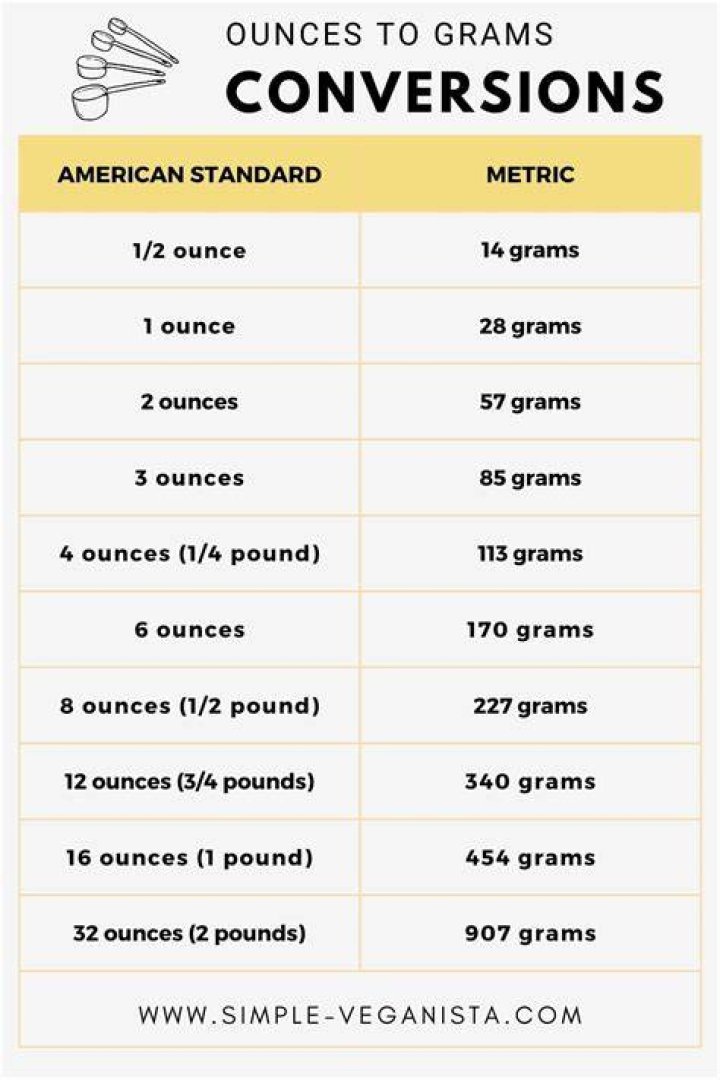 How many Grams in an Ounce Calculator [+ Free Printables]