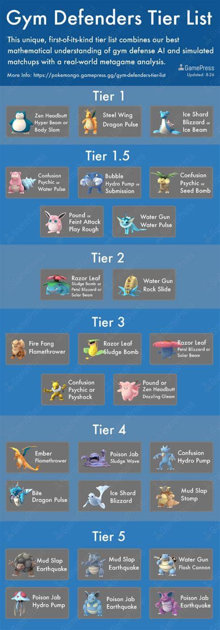 Pokemon GO Gym Defender Tier List for June 2023 ·