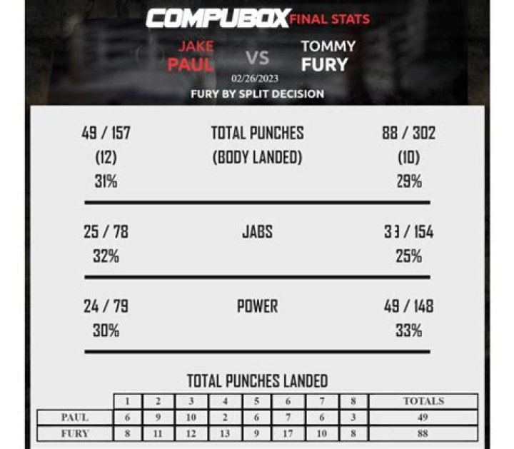 Punch stats show that Tommy Fury out-landed Jake Paul in every round and earned more than double pow ·