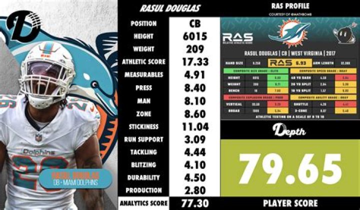 Rasul Douglas is proving to be Philadelphia Eagles' best cornerback