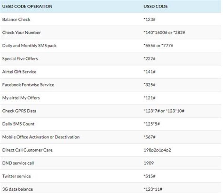 See New USSD Code For All Network To Recharge, Check Data Balance, Buy