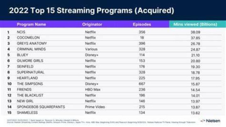 Stranger Things Was Most-Streamed TV Show in 2022