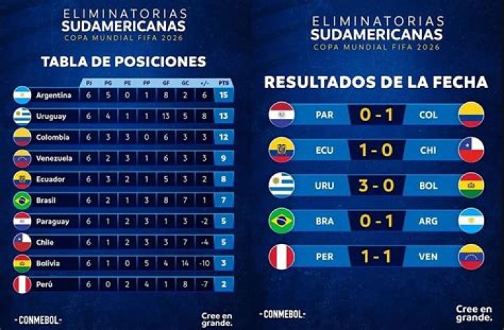 Tabla de posiciones Eliminatorias Mundial 2026: Clasificacin y resultados de la cuarta fecha en Su