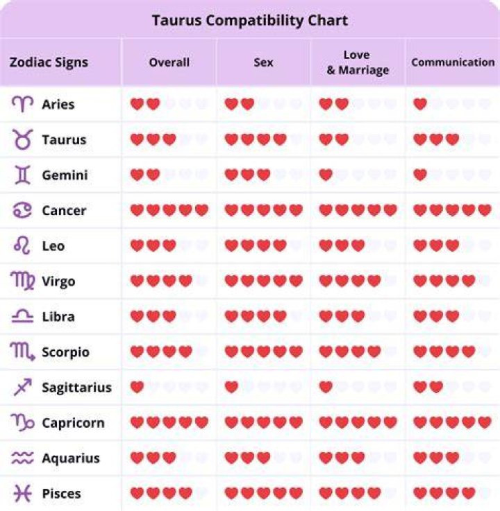 Taurus And Taurus Compatibility In Love And Friendship