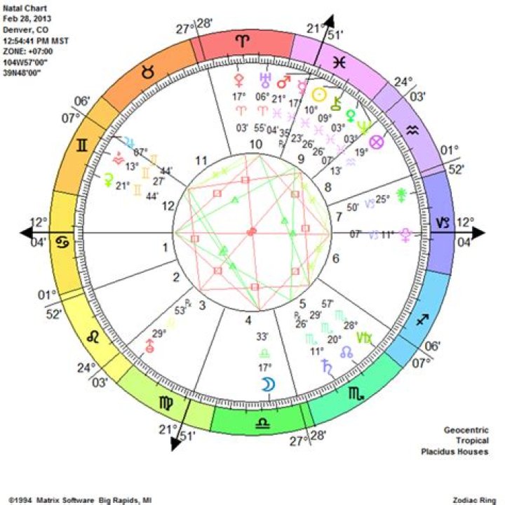 The Best Astrology Chart Reading Ever Society19