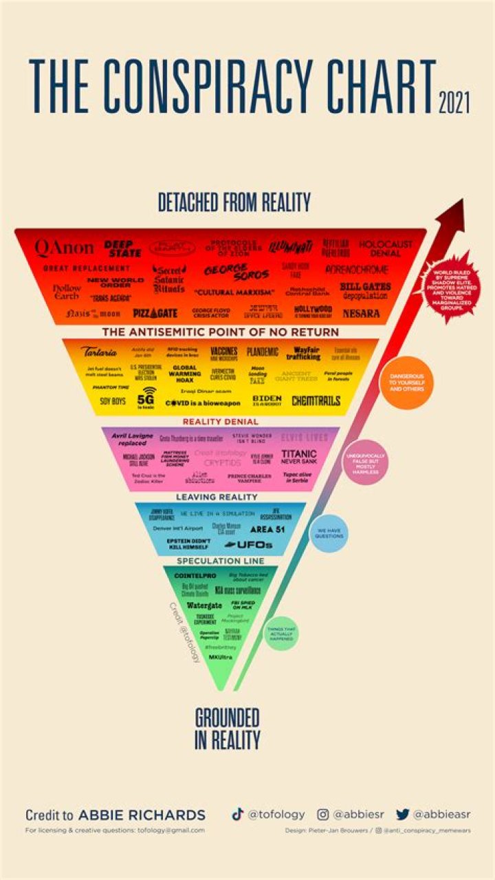 This chart on conspiracy theories has gone viral. A local