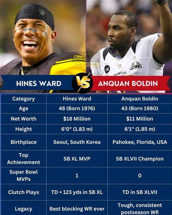 VivaBlog | Fame | Anquan Boldin net worth and salary income estimation Jan, 2024