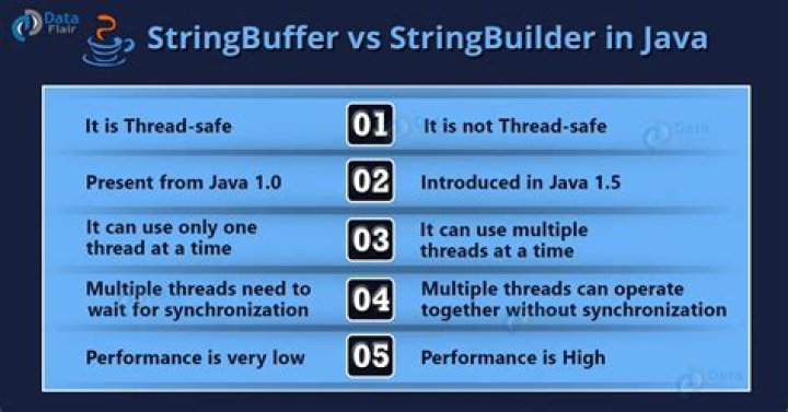 What is the Difference Between String StringBuffer and StringBuilder in Java